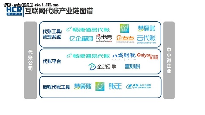談顛覆不如服務 互聯網代賬步入洗牌期